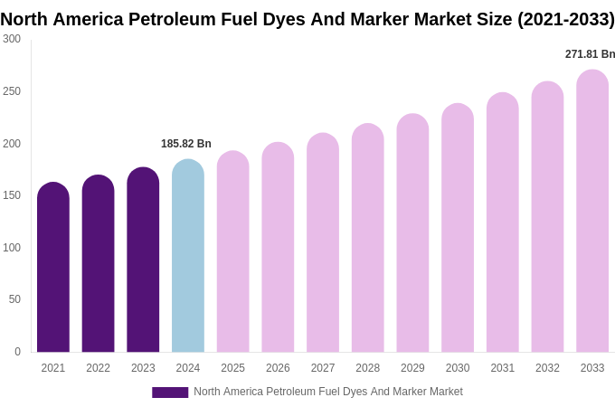 North America Petroleum Fuel Dyes And Marker Market Size & Share Report By 2033