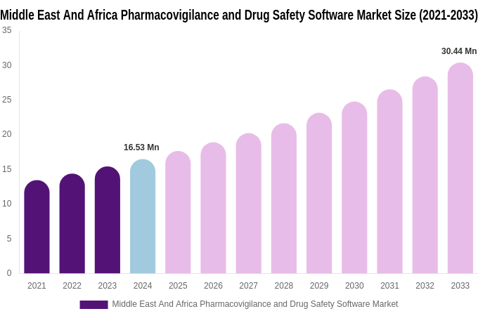 Middle East And Africa Pharmacovigilance and Drug Safety Software Market Size, Trends & Forecast Analysis (2025-2033)