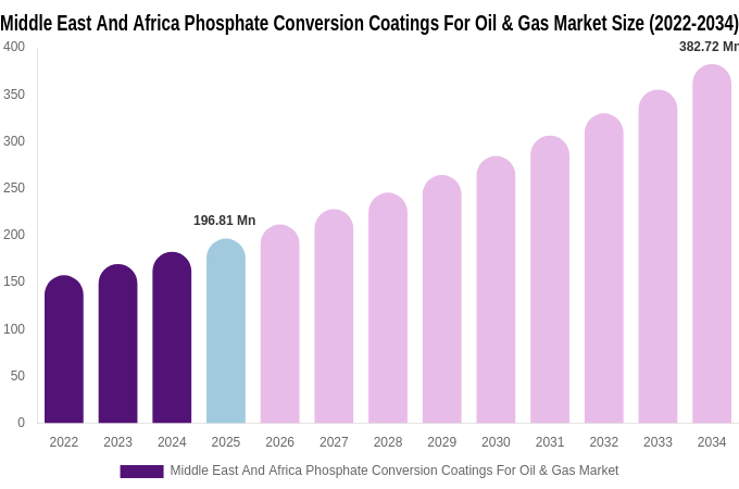 Middle East And Africa Phosphate Conversion Coatings For Oil & Gas Market Size & Share Report By 2034