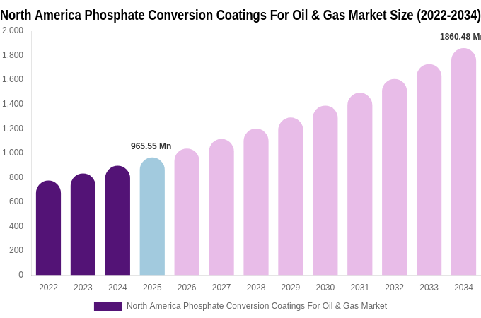 North America Phosphate Conversion Coatings For Oil & Gas Market Size Report By 2034
