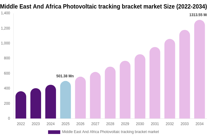 Middle East And Africa Photovoltaic tracking bracket market Size, Share & Growth Report By [2034]