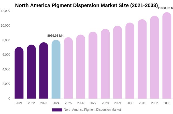 North America Pigment Dispersion Market Size, Share & Growth Report By [2033]