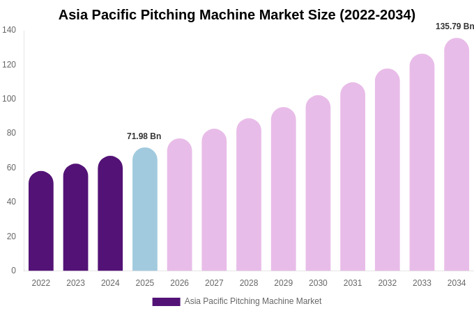 Asia Pacific Pitching Machine Market Size & Share Report By 2034