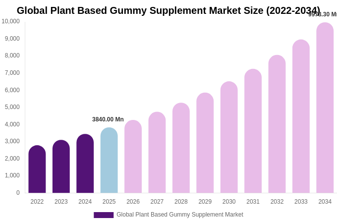Global Plant Based Gummy Supplement Market Size, Share Report By 2034