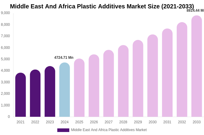 Middle East And Africa Plastic Additives Market Size & Share Report By 2033
