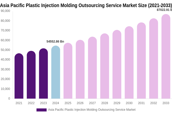 Asia Pacific Plastic Injection Molding Outsourcing Service Market Size, Share & Trends Report By 2033