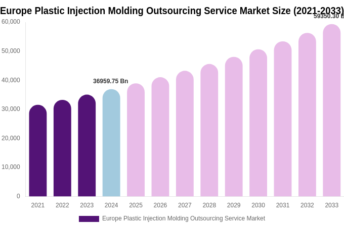 Europe Plastic Injection Molding Outsourcing Service Market Size, Share & Growth Analysis By [2033]