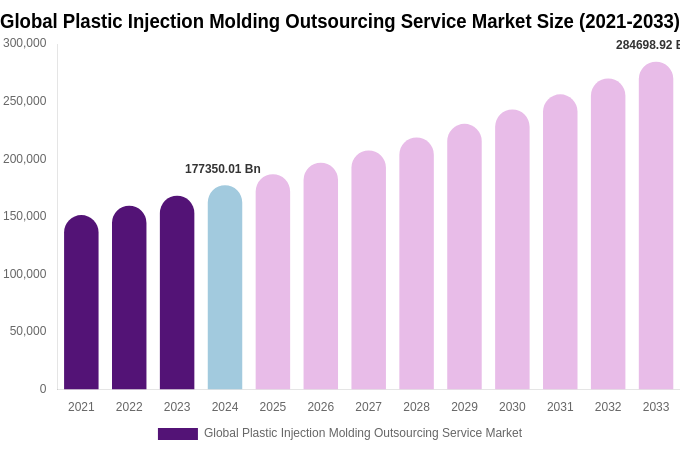 Global Plastic Injection Molding Outsourcing Service Market Size, Share Report By 2033