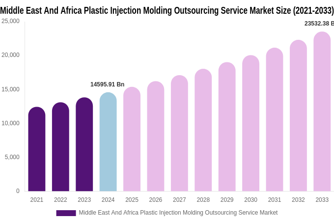 Middle East And Africa Plastic Injection Molding Outsourcing Service Market Size & Share Report By 2033
