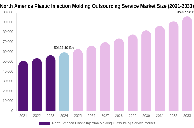 North America Plastic Injection Molding Outsourcing Service Market Size Report By 2033