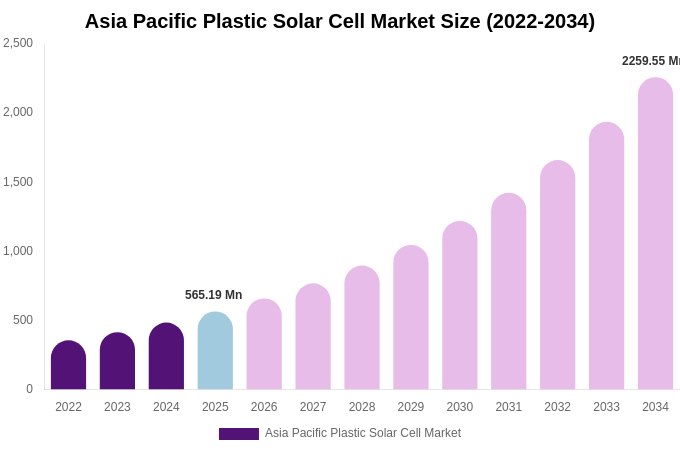 Asia Pacific Plastic Solar Cell Market Size Report By 2034