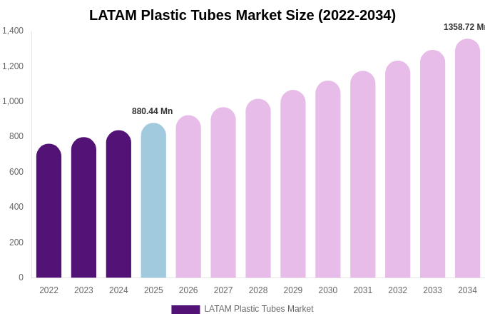 LATAM Plastic Tubes Market Size Report By 2034