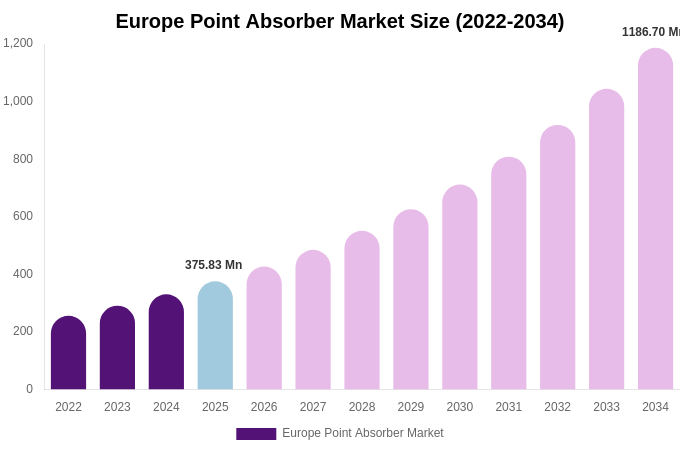 Europe Point Absorber Market Size & Share Report By 2034