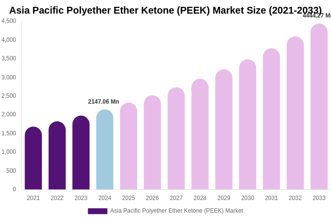Asia Pacific Polyether Ether Ketone (PEEK) Market Size, Share & Growth Report By 2033