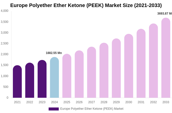 Europe Polyether Ether Ketone (PEEK) Market Size Report By 2033