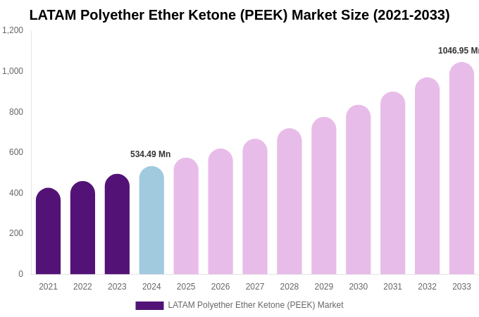 LATAM Polyether Ether Ketone (PEEK) Market Size & Share Report By 2033