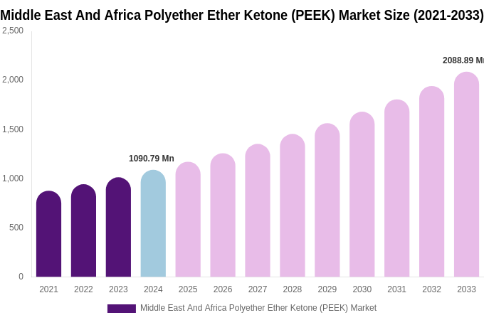 Middle East And Africa Polyether Ether Ketone (PEEK) Market Size, Share & Growth Report By 2033