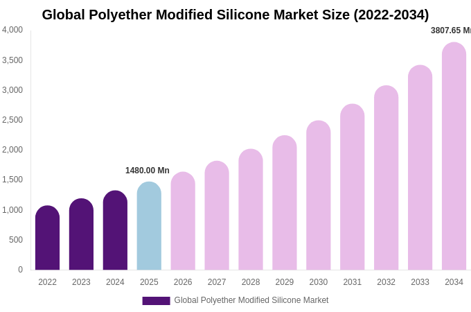 Global Polyether Modified Silicone Market Size, Trends & Forecast Analysis (2026-2034)