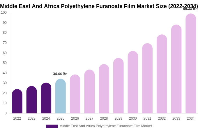 Middle East And Africa Polyethylene Furanoate Film Market Size, Share Report By 2034