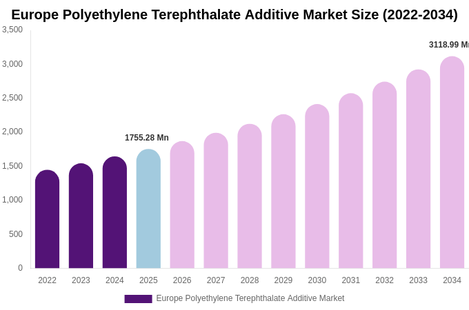 Europe Polyethylene Terephthalate Additive Market Size, Share Report By 2034