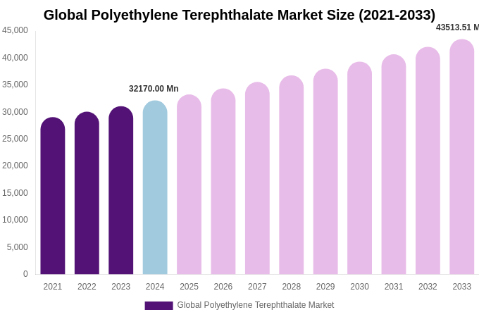 Global Polyethylene Terephthalate Market Size, Share & Growth Analysis By [2033]