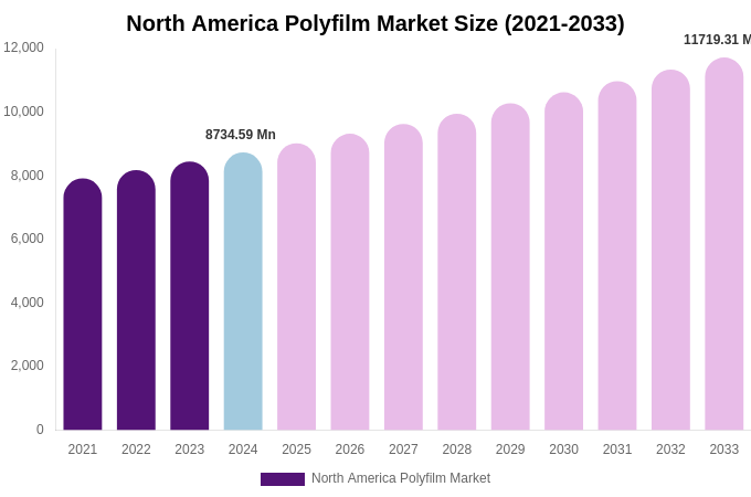 North America Polyfilm Market Size, Share Report By 2033