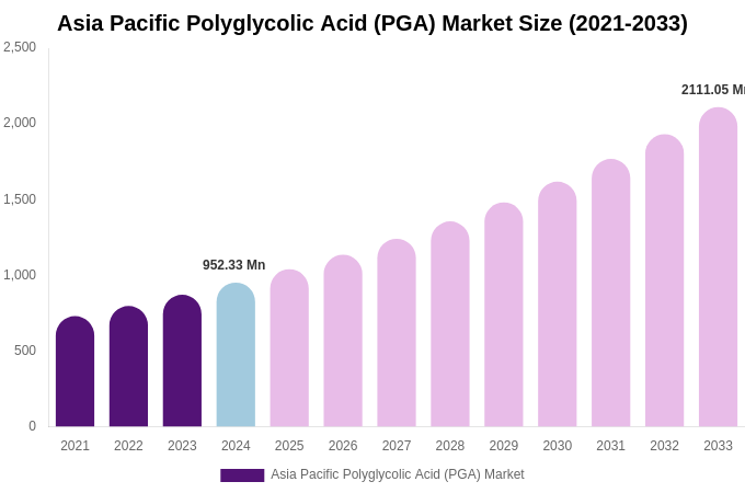Asia Pacific Polyglycolic Acid (PGA) Market Size, Share & Growth Report By [2033]