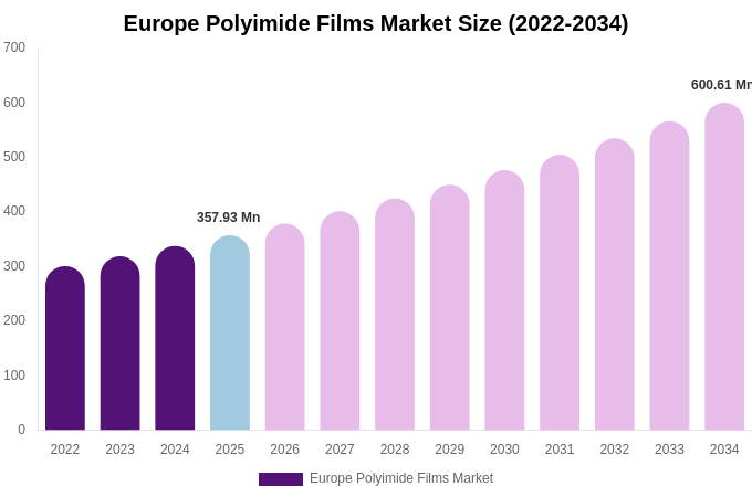 Europe Polyimide Films Market Size, Share Report By 2034