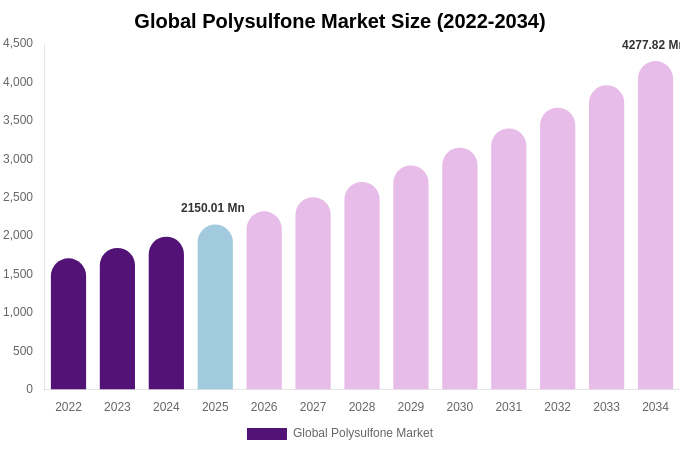 Global Polysulfone Market Size, Share & Trends Report By 2034