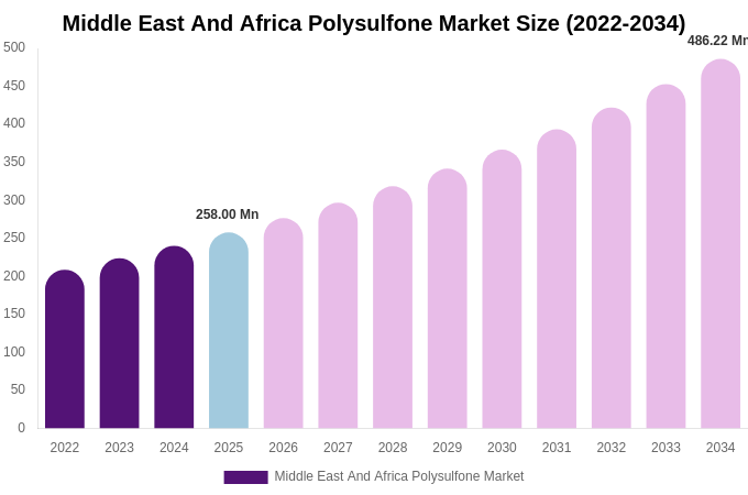 Middle East And Africa Polysulfone Market Size, Share & Growth Report By [2034]