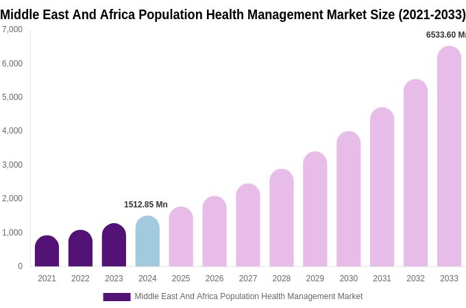 Middle East And Africa Population Health Management Market Size, Share & Trends Report By 2033