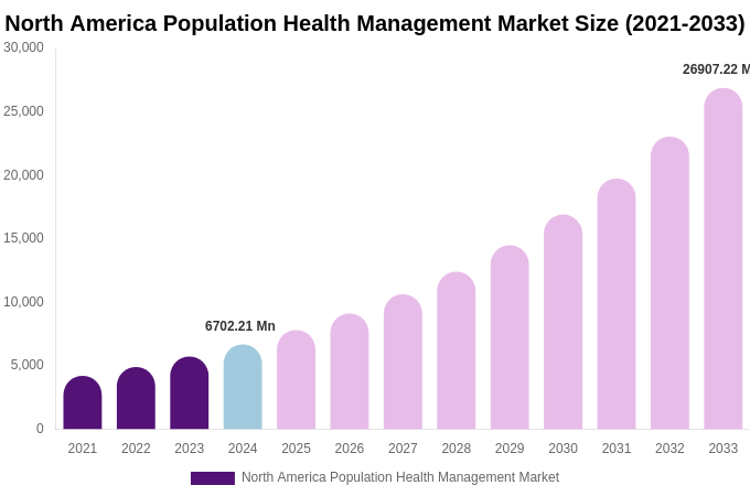 North America Population Health Management Market Size, Share & Trends Report By 2033