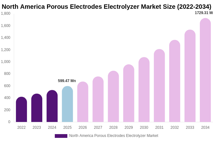 North America Porous Electrodes Electrolyzer Market Size, Share & Growth Report By 2034