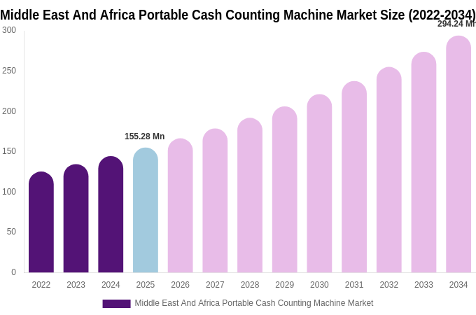 Middle East And Africa Portable Cash Counting Machine Market Size, Share & Growth Analysis By [2034]