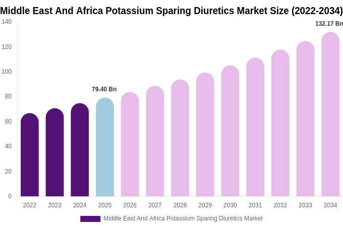 Middle East And Africa Potassium Sparing Diuretics Market Size Report By 2034