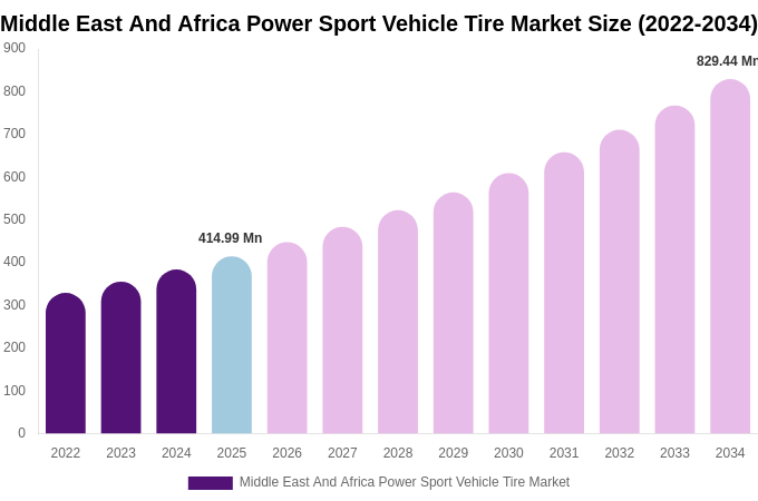 Middle East And Africa Power Sport Vehicle Tire Market Size, Share & Growth Report By [2034]