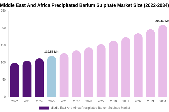Middle East And Africa Precipitated Barium Sulphate Market Size Report By 2034