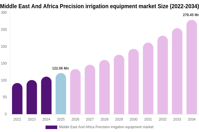 Middle East And Africa Precision irrigation equipment market Size & Share Report By 2034
