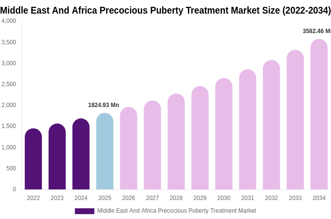 Middle East And Africa Precocious Puberty Treatment Market Size, Share & Growth Analysis By [2034]