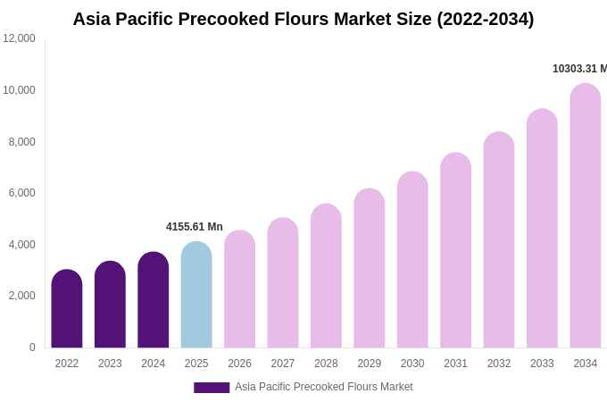 Asia Pacific Precooked Flours Market Size, Share & Growth Analysis By [2034]