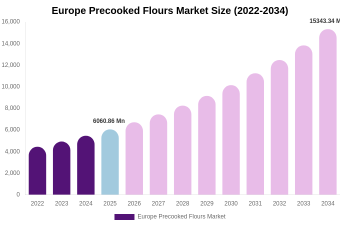 Europe Precooked Flours Market Size Report By 2034