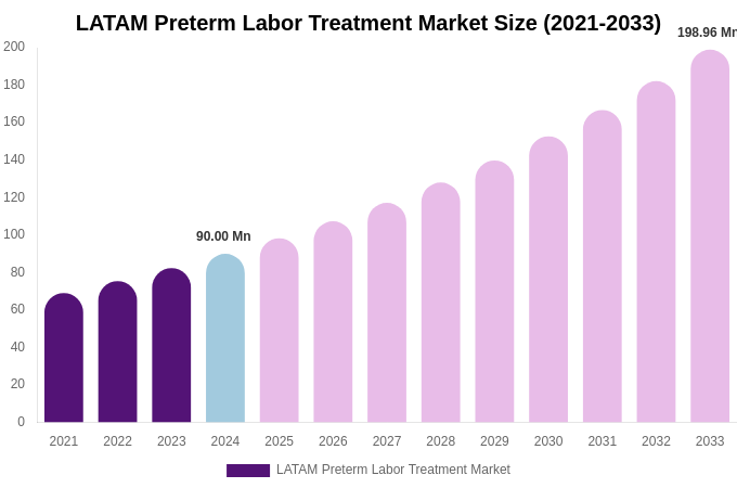 LATAM Preterm Labor Treatment Market Size Report By 2033