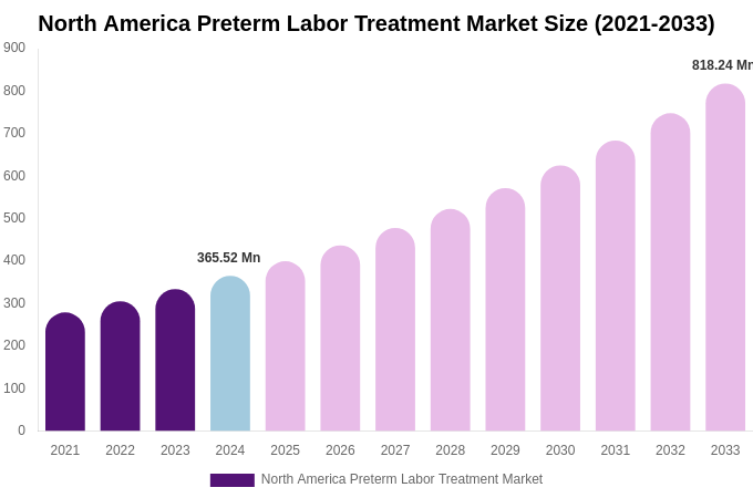 North America Preterm Labor Treatment Market Size, Share Report By 2033