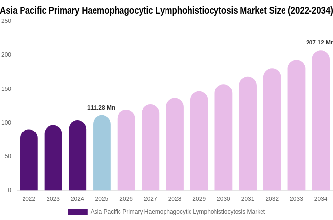 Asia Pacific Primary Haemophagocytic Lymphohistiocytosis Market Size & Share Report By 2034