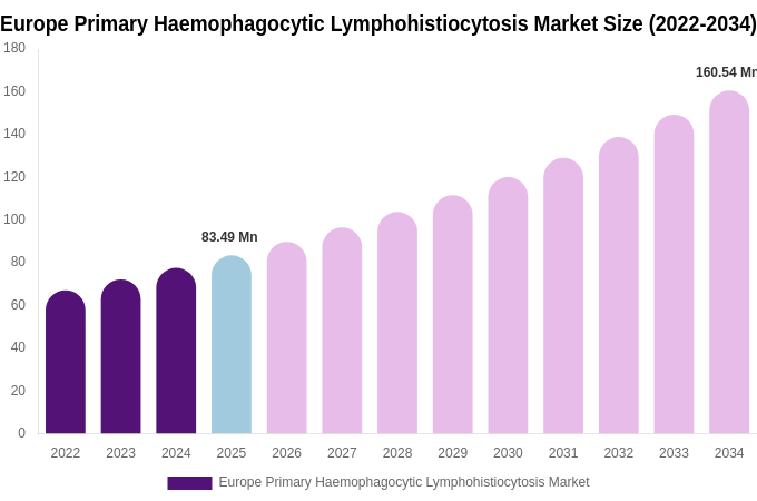 Europe Primary Haemophagocytic Lymphohistiocytosis Market Size, Share Report By 2034