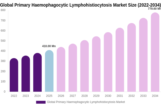 Global Primary Haemophagocytic Lymphohistiocytosis Market Size, Share & Growth Report By [2034]
