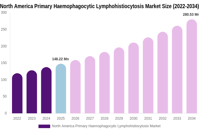 North America Primary Haemophagocytic Lymphohistiocytosis Market Size, Share & Growth Analysis By [2034]