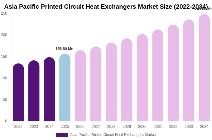 Asia Pacific Printed Circuit Heat Exchangers Market Size, Trends & Forecast Analysis (2026-2034)
