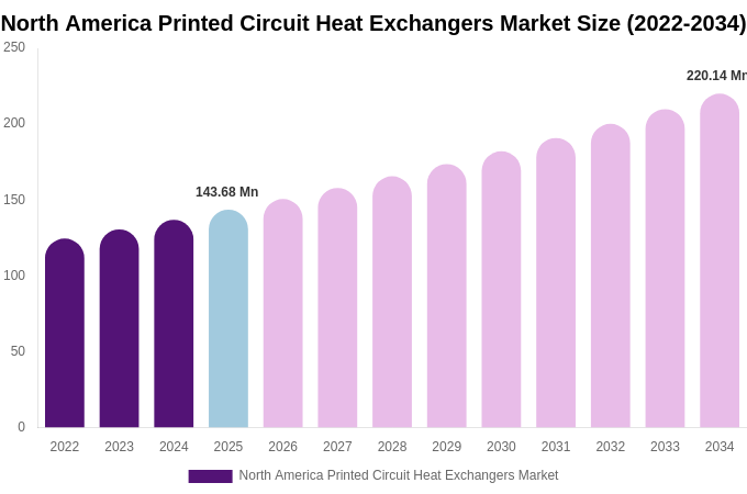 North America Printed Circuit Heat Exchangers Market Size & Share Report By 2034