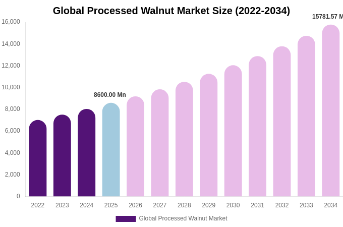 Global Processed Walnut Market Size, Share & Trends Report By 2034
